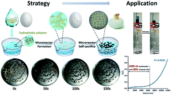 Graphical abstract: A bioinspired strategy towards super-adsorbent hydrogel spheres via self-sacrificing micro-reactors for robust wastewater remediation