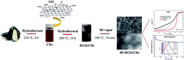 Graphical abstract: Iodine doped composite with biomass carbon dots and reduced graphene oxide: a versatile bifunctional electrode for energy storage and oxygen reduction reaction