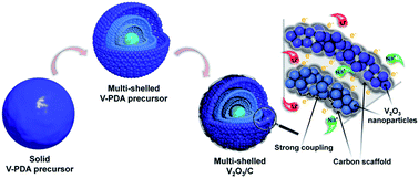 Graphical abstract: A multi-shelled V2O3/C composite with an overall coupled carbon scaffold enabling ultrafast and stable lithium/sodium storage