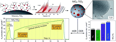 Graphical abstract: Immobilization of Co, Mn, Ni and Fe oxide co-catalysts on TiO2 for photocatalytic water splitting reactions