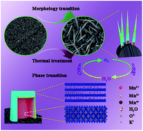 Graphical abstract: Thermally driven phase transition of manganese oxide on carbon cloth for enhancing the performance of flexible all-solid-state zinc–air batteries
