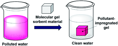 Graphical abstract: Molecular gel sorbent materials for environmental remediation and wastewater treatment