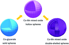 Graphical abstract: Formation of Co–Mn mixed oxide double-shelled hollow spheres as advanced electrodes for hybrid supercapacitors