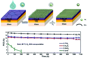 Graphical abstract: A general strategy to prepare high-quality inorganic charge-transporting layers for efficient and stable all-layer-inorganic perovskite solar cells