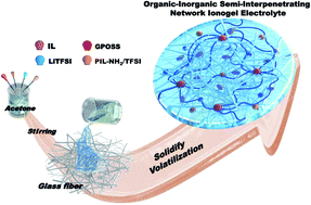Graphical abstract: An organic–inorganic semi-interpenetrating network ionogel electrolyte for high-voltage lithium metal batteries