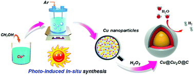 Graphical abstract: Photoinduced formation of Cu@Cu2O@C plasmonic nanostructures with efficient interfacial charge transfer for hydrogen evolution