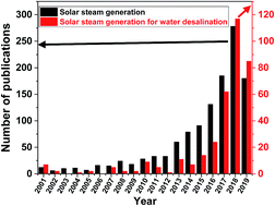 Graphical abstract: Advances in solar evaporator materials for freshwater generation