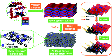 Graphical abstract: Unique holey graphene/carbon dots frameworks by microwave-initiated chain reduction for high-performance compressible supercapacitors and reusable oil/water separation