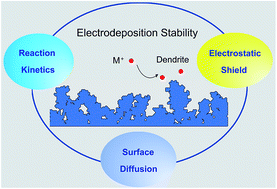 Graphical abstract: Cationic shield mediated electrodeposition stability in metal electrodes