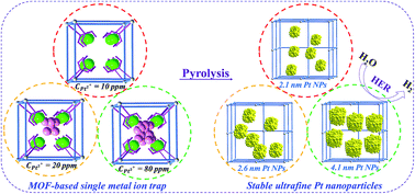 Graphical abstract: Stable and size-controllable ultrafine Pt nanoparticles derived from a MOF-based single metal ion trap for efficient electrocatalytic hydrogen evolution