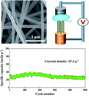 Graphical abstract: Synthesis of three-dimensional free-standing WSe2/C hybrid nanofibers as anodes for high-capacity lithium/sodium ion batteries