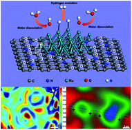 Graphical abstract: Visualizing spatial potential and charge distribution in Ru/N-doped carbon electrocatalysts for superior hydrogen evolution reaction
