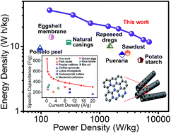 Graphical abstract: A novel fabrication strategy for doped hierarchical porous biomass-derived carbon with high microporosity for ultrahigh-capacitance supercapacitors