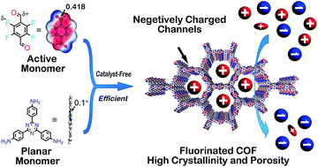 Graphical abstract: Catalyst-free and efficient fabrication of highly crystalline fluorinated covalent organic frameworks for selective guest adsorption