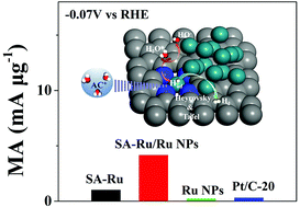Graphical abstract: Electronic structure engineering of single atomic Ru by Ru nanoparticles to enable enhanced activity for alkaline water reduction