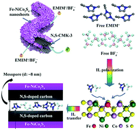 Graphical abstract: Partially delocalized charge in Fe-doped NiCo2S4 nanosheet–mesoporous carbon-composites for high-voltage supercapacitors