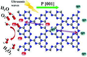 Graphical abstract: Efficient piezo-catalytic hydrogen peroxide production from water and oxygen over graphitic carbon nitride