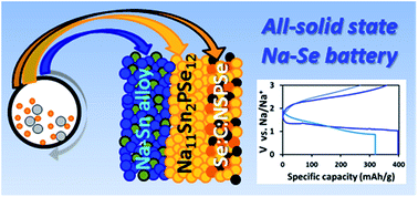 Graphical abstract: Mechanochemical synthesis of fast sodium ion conductor Na11Sn2PSe12 enables first sodium–selenium all-solid-state battery