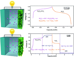Graphical abstract: Ni3S2/Ni nanosheet arrays for high-performance flexible zinc hybrid batteries with evident two-stage charge and discharge processes