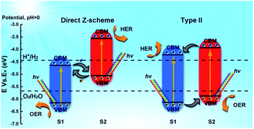 Graphical abstract: Janus MoSSe/WSeTe heterostructures: a direct Z-scheme photocatalyst for hydrogen evolution