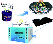 Graphical abstract: Mechanochemical synthesis of multi-site electrocatalysts as bifunctional zinc–air battery electrodes