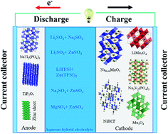 Graphical abstract: Rechargeable aqueous hybrid ion batteries: developments and prospects
