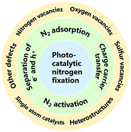 Graphical abstract: Photocatalytic nitrogen fixation: the role of defects in photocatalysts
