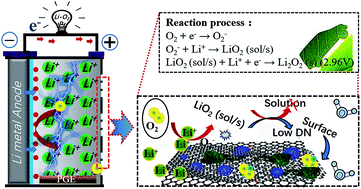 Graphical abstract: Rational design of a hierarchical N-doped graphene-supported catalyst for highly energy-efficient lithium–oxygen batteries