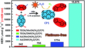 Graphical abstract: C–H activation derived CPPs for photocatalytic hydrogen production excellently accelerated by a DMF cosolvent