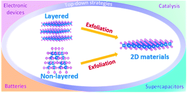 Graphical abstract: Recent advances in exfoliation techniques of layered and non-layered materials for energy conversion and storage