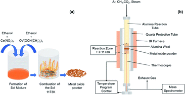 Graphical abstract: Enhanced oxygen exchange capacity in nano-structured vanadia–ceria multi-phase oxygen carriers for solar thermal fuel production