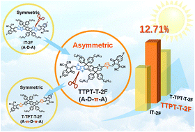 Graphical abstract: Asymmetric A–D–π–A-type nonfullerene small molecule acceptors for efficient organic solar cells