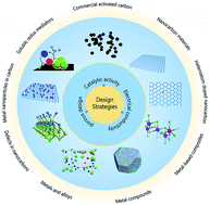 Graphical abstract: Design strategies toward catalytic materials and cathode structures for emerging Li–CO2 batteries