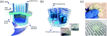 Graphical abstract: Oriented porous LLZO 3D structures obtained by freeze casting for battery applications