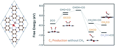 Graphical abstract: Improving selectivity of CO reduction via reducing the coordination of critical intermediates