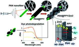 Graphical abstract: Electrospun core–sheath PAN@PPY nanofibers decorated with ZnO: photo-induced water decontamination enhanced by a semiconducting support