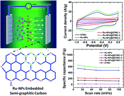 Graphical abstract: A facile route to well-dispersed Ru nanoparticles embedded in self-templated mesoporous carbons for high-performance supercapacitors