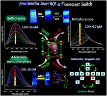 Graphical abstract: Antibiotic-triggered reversible luminescence switching in amine-grafted mixed-linker MOF: exceptional turn-on and ultrafast nanomolar detection of sulfadiazine and adenosine monophosphate with molecular keypad lock functionality