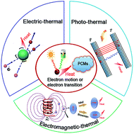 Graphical abstract: Phase change materials for electron-triggered energy conversion and storage: a review