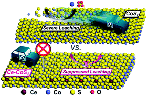 Graphical abstract: Ce-doped CoS2 pyrite with weakened O2 adsorption suppresses catalyst leaching and stabilizes electrocatalytic H2 evolution