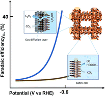 Graphical abstract: Self-supported copper-based gas diffusion electrodes for CO2 electrochemical reduction
