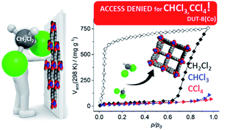 Graphical abstract: Crystal size versus paddle wheel deformability: selective gated adsorption transitions of the switchable metal–organic frameworks DUT-8(Co) and DUT-8(Ni)