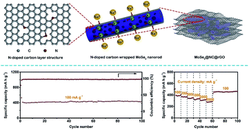 Graphical abstract: Binding MoSe2 with dual protection carbon for high-performance sodium storage