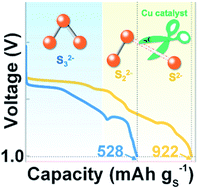 Graphical abstract: A high-energy potassium–sulfur battery enabled by facile and effective imidazole-solvated copper catalysts