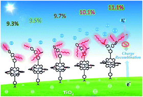 Graphical abstract: Systematic optimization of the substituents on the phenothiazine donor of doubly strapped porphyrin sensitizers: an efficiency over 11% unassisted by any cosensitizer or coadsorbent