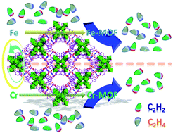Graphical abstract: Enhancing the separation efficiency of a C2H2/C2H4 mixture by a chromium metal–organic framework fabricated via post-synthetic metalation
