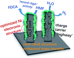 Graphical abstract: Coupling efficient biomass upgrading with H2 production via bifunctional CuxS@NiCo-LDH core–shell nanoarray electrocatalysts