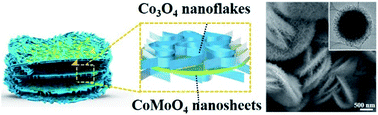 Graphical abstract: Synthesis of hierarchical lamellar Co3O4–CoMoO4 heterostructures for lithium-ion batteries