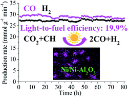 Graphical abstract: UV-vis-IR irradiation driven CO2 reduction with high light-to-fuel efficiency on a unique nanocomposite of Ni nanoparticles loaded on Ni doped Al2O3 nanosheets