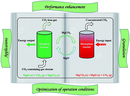 Graphical abstract: Progress in MgO sorbents for cyclic CO2 capture: a comprehensive review